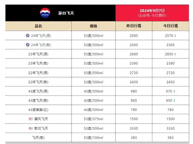 中秋涨价梦破灭 茅台跌破2600元/瓶
